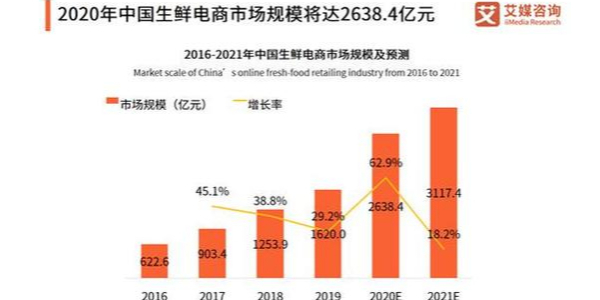 疫情促使移動互聯網流量暴增，生鮮電商出現第二春（2）