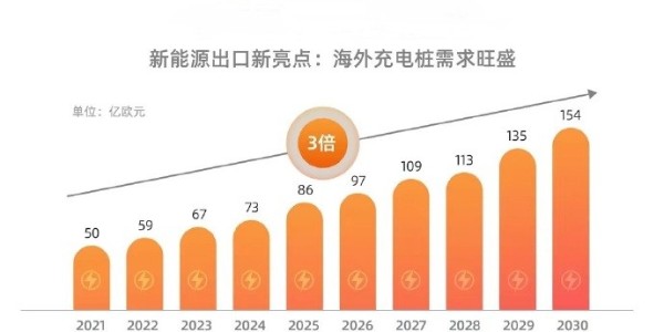 出口火爆 ,新能源車充電樁海外需求暴漲218%