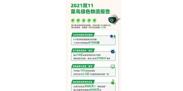 雙11綠色物流減碳報告,菜鳥物流減碳5.3萬噸