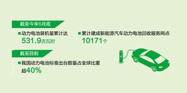 我國動力電池累計裝機量全球領先