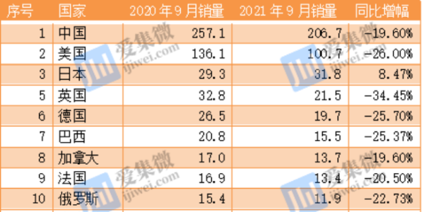 全球汽車芯片短缺、減產加劇交付危機(上）